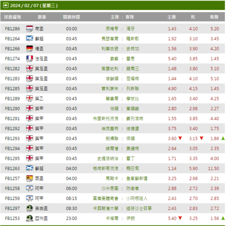 2024年2月7日主客和場次賠率波經