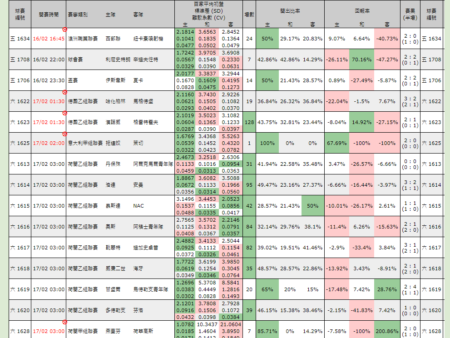 馬會足球賠率更新以及賠率數據分析