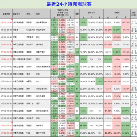 馬會足球賠率更新以及賠率數據分析